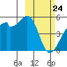 Raven Bay tide chart for Monday, February 24, 2025