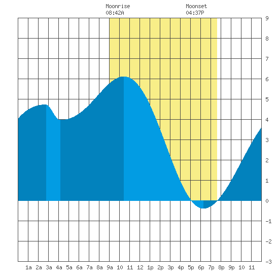 Raven Bay tide chart for Tuesday, February 25, 2025