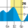 Raven Bay tide chart for Wednesday, February 26, 2025