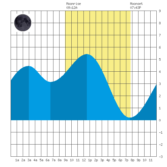 Raven Bay tide chart for Thursday, February 27, 2025