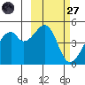 Raven Bay tide chart for Thursday, February 27, 2025