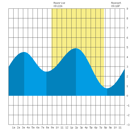 Raven Bay tide chart for Friday, February 28, 2025