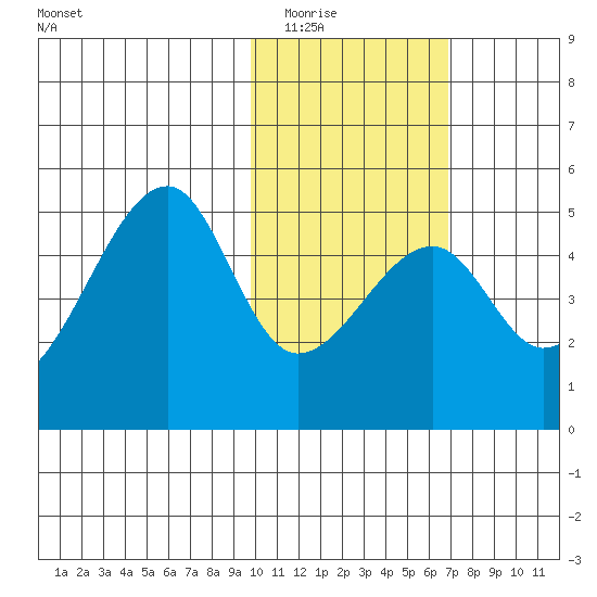 Raven Bay tide chart for Sunday, February 2, 2025