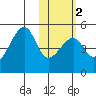 Raven Bay tide chart for Sunday, February 2, 2025