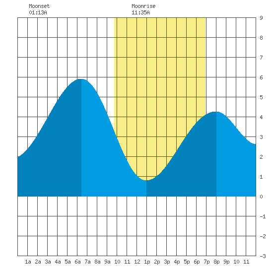 Raven Bay tide chart for Monday, February 3, 2025