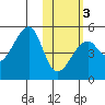 Raven Bay tide chart for Monday, February 3, 2025