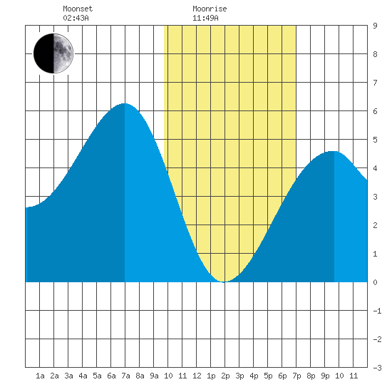 Raven Bay tide chart for Tuesday, February 4, 2025
