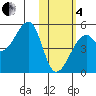 Raven Bay tide chart for Tuesday, February 4, 2025