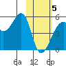 Raven Bay tide chart for Wednesday, February 5, 2025