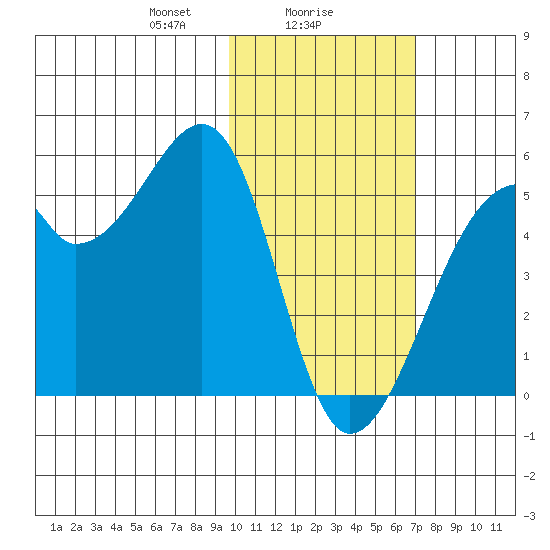 Raven Bay tide chart for Thursday, February 6, 2025