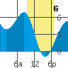 Raven Bay tide chart for Thursday, February 6, 2025