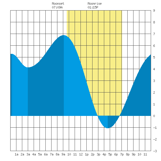 Raven Bay tide chart for Friday, February 7, 2025