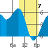 Raven Bay tide chart for Friday, February 7, 2025