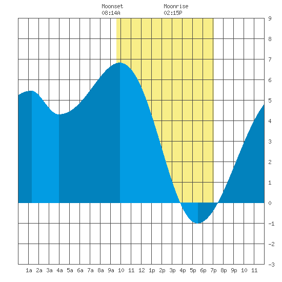 Raven Bay tide chart for Saturday, February 8, 2025