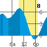 Raven Bay tide chart for Saturday, February 8, 2025