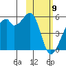 Raven Bay tide chart for Sunday, February 9, 2025