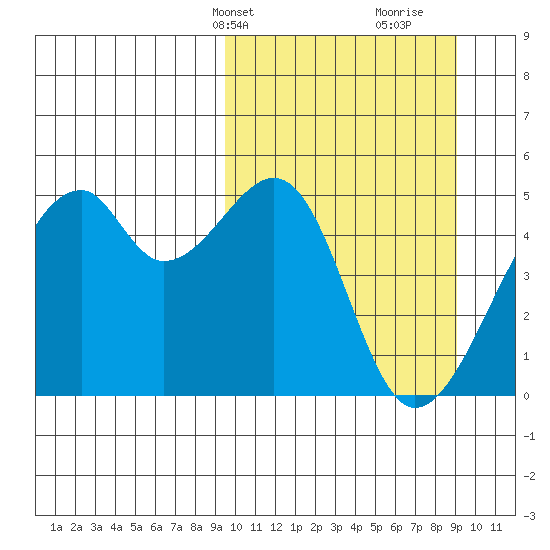 Raven Bay tide chart for Monday, March 10, 2025