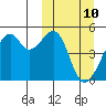 Raven Bay tide chart for Monday, March 10, 2025