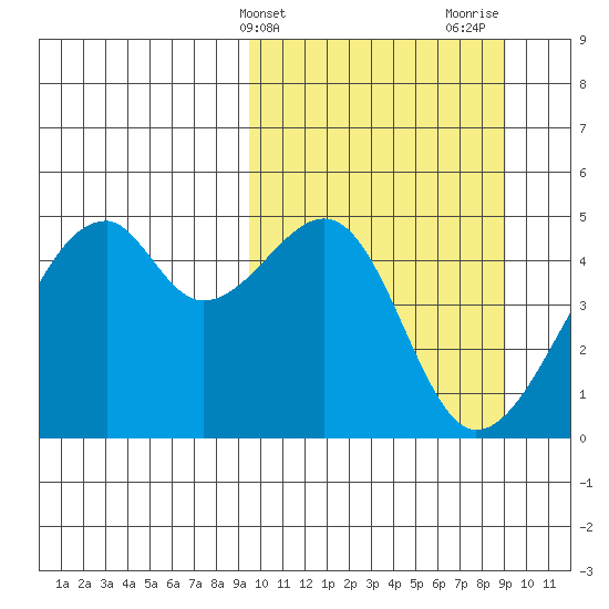 Raven Bay tide chart for Tuesday, March 11, 2025