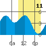 Raven Bay tide chart for Tuesday, March 11, 2025