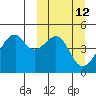 Raven Bay tide chart for Wednesday, March 12, 2025
