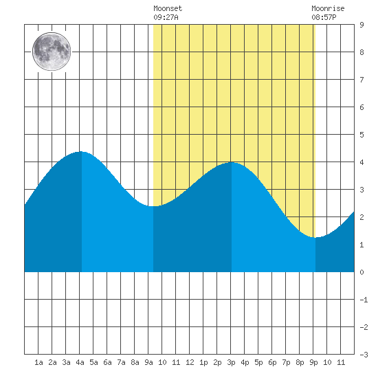 Raven Bay tide chart for Thursday, March 13, 2025