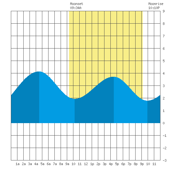 Raven Bay tide chart for Friday, March 14, 2025