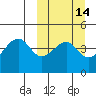 Raven Bay tide chart for Friday, March 14, 2025