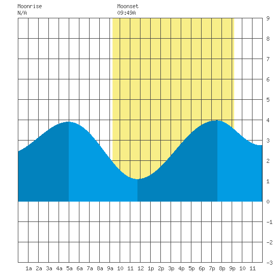 Raven Bay tide chart for Sunday, March 16, 2025