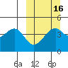 Raven Bay tide chart for Sunday, March 16, 2025