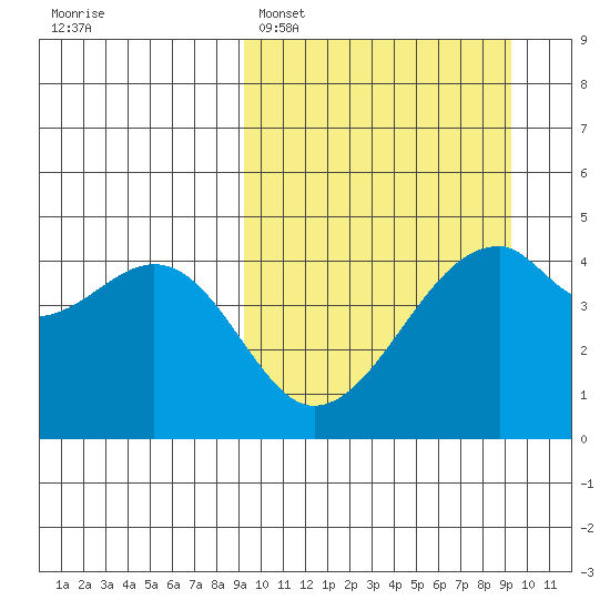 Raven Bay tide chart for Monday, March 17, 2025