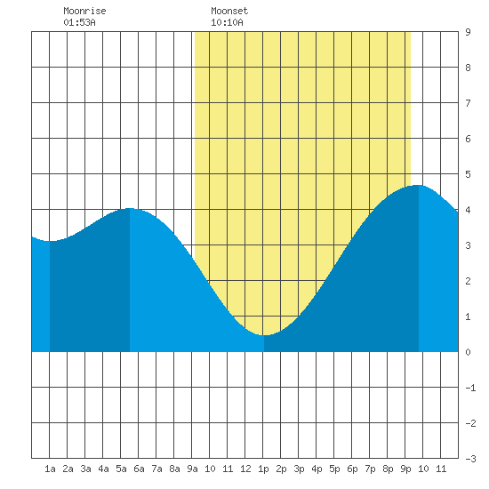 Raven Bay tide chart for Tuesday, March 18, 2025
