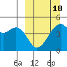 Raven Bay tide chart for Tuesday, March 18, 2025