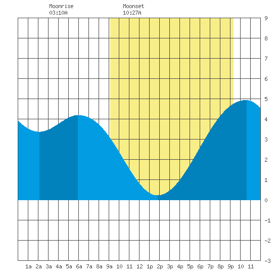 Raven Bay tide chart for Wednesday, March 19, 2025