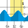 Raven Bay tide chart for Saturday, March 1, 2025