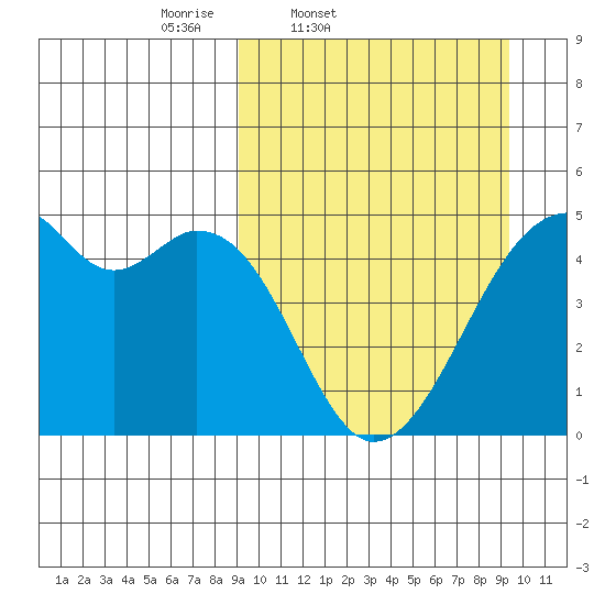 Raven Bay tide chart for Friday, March 21, 2025