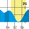 Raven Bay tide chart for Friday, March 21, 2025
