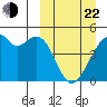 Raven Bay tide chart for Saturday, March 22, 2025