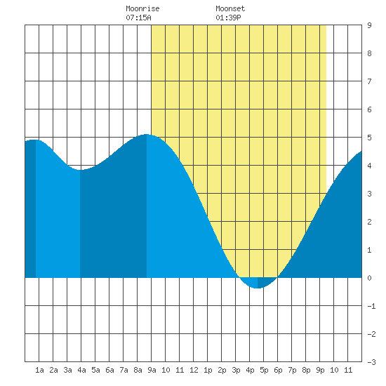 Raven Bay tide chart for Sunday, March 23, 2025