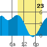 Raven Bay tide chart for Sunday, March 23, 2025