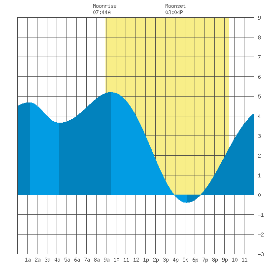 Raven Bay tide chart for Monday, March 24, 2025