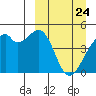 Raven Bay tide chart for Monday, March 24, 2025