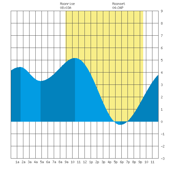 Raven Bay tide chart for Tuesday, March 25, 2025