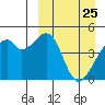 Raven Bay tide chart for Tuesday, March 25, 2025