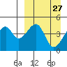 Raven Bay tide chart for Thursday, March 27, 2025