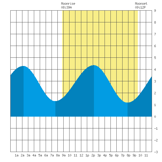 Raven Bay tide chart for Friday, March 28, 2025