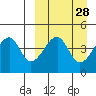 Raven Bay tide chart for Friday, March 28, 2025
