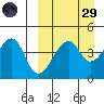 Raven Bay tide chart for Saturday, March 29, 2025