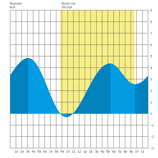 Raven Bay tide chart for Sunday, March 30, 2025