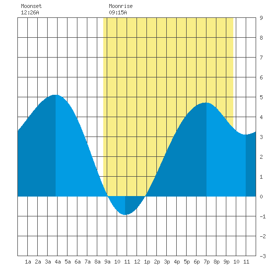 Raven Bay tide chart for Monday, March 31, 2025